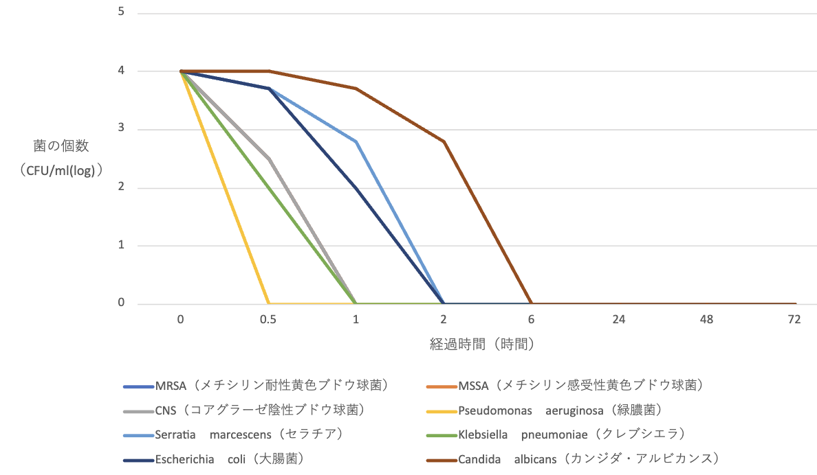 各菌種に対するBSD21の殺菌効果